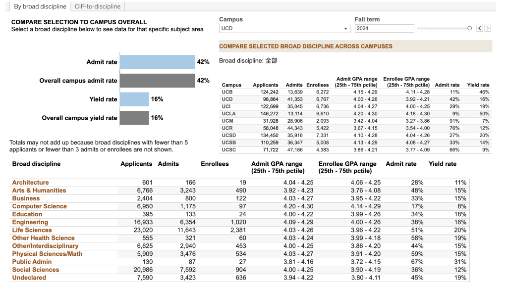 最新!UC九校各专业录取数据发布!选对赛道为申请加码! 最新!UC九校各专业录取数据发布!选对赛道为申请加码!