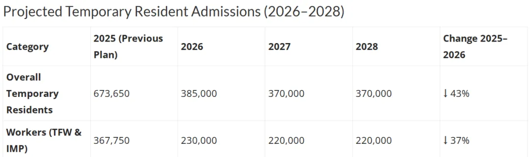 2026-2028加拿大移民计划发布：学签配额“腰斩”，优先经济类移民！