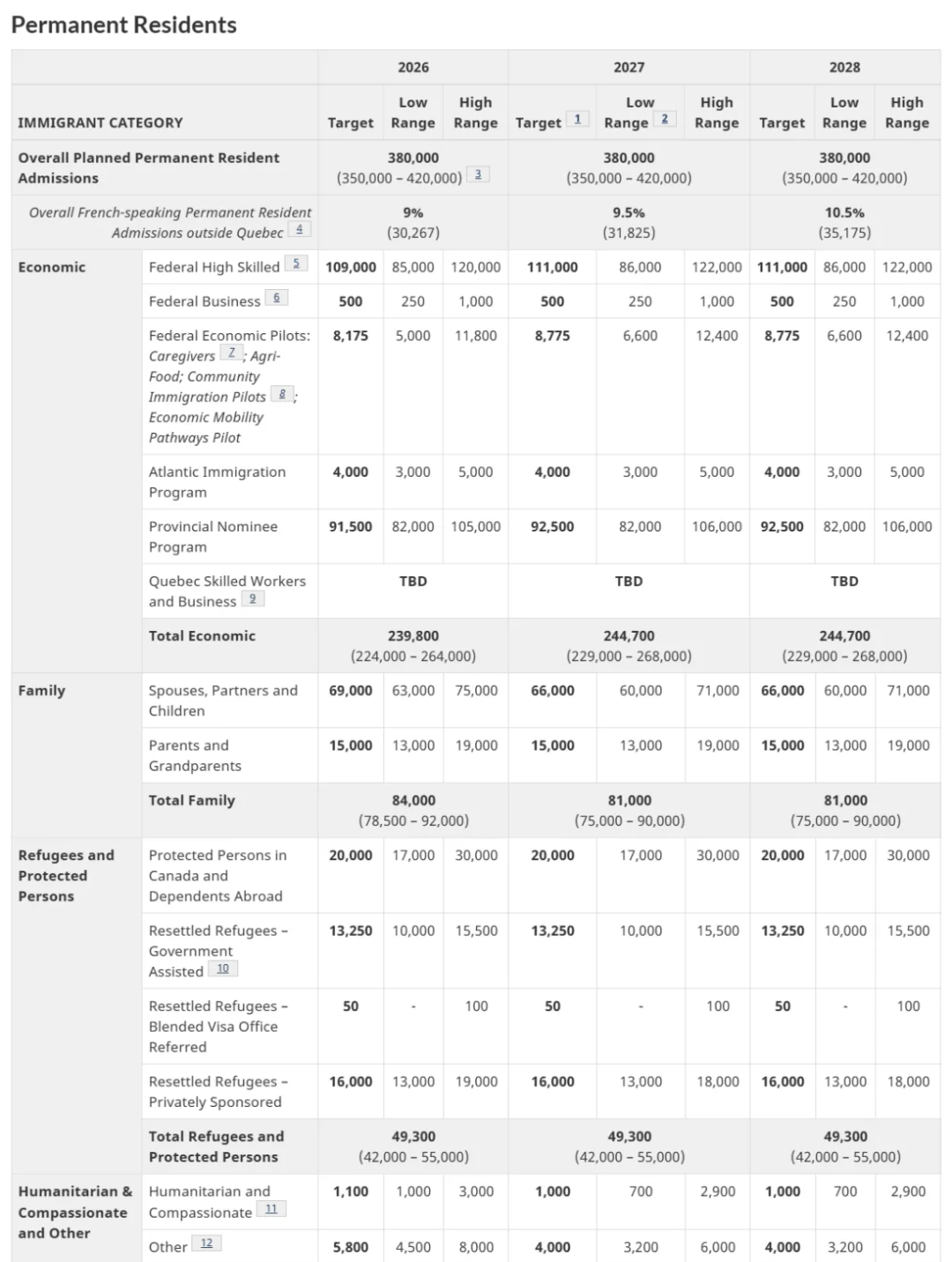 2026-2028加拿大移民计划发布：学签配额“腰斩”，优先经济类移民！