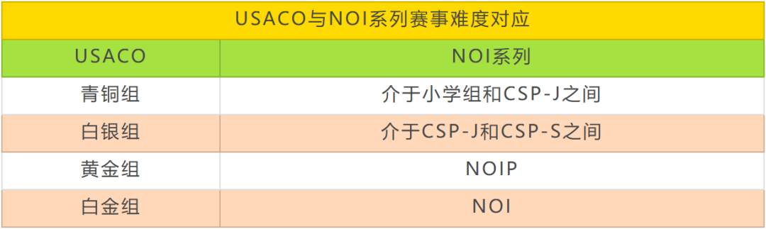 USACO冲刺倒计时!清华名师亲授,机构USACO课程助孩子晋级冲奖! USACO冲刺倒计时!清华名师亲授,机构USACO课程助孩子晋级冲奖!
