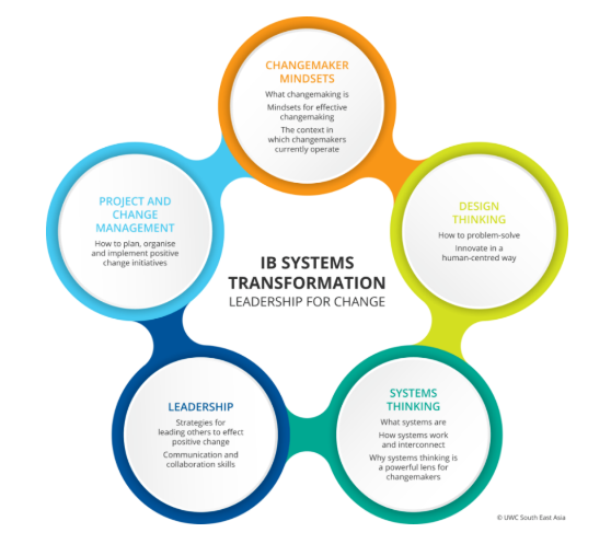 IB课程大改革-IB课程难度有多大？IB适合哪种孩子？附IB全科培训课程