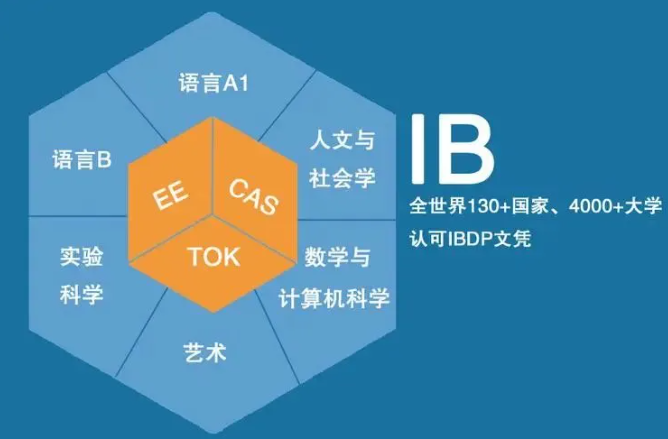 IB课程大改革-IB课程难度有多大？IB适合哪种孩子？附IB全科培训课程