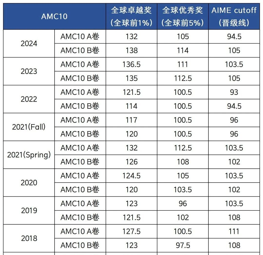 2025年AMC10/12出分了，查分网址在这里！