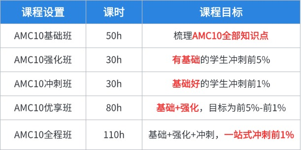 如何同时备考AMC10和BMO数学竞赛？机构带你一次备考拿下两座奖杯！附AMC10数学竞赛培训课程