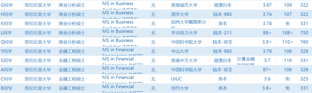 哥伦比亚大学回国认可度如何？GPA多少才能申到哥大硕士？