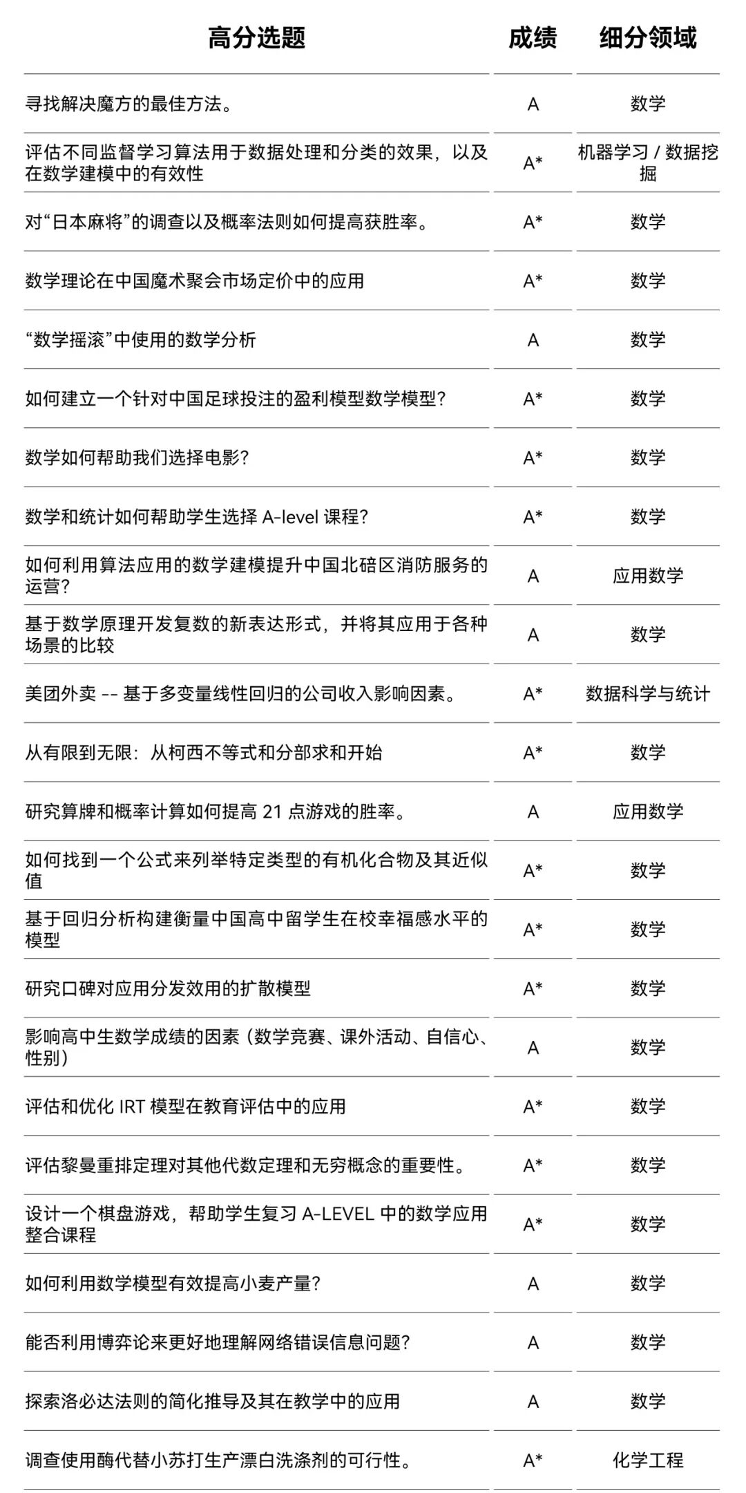 ASDAN EPQ数学/化学方向高分选题盘点