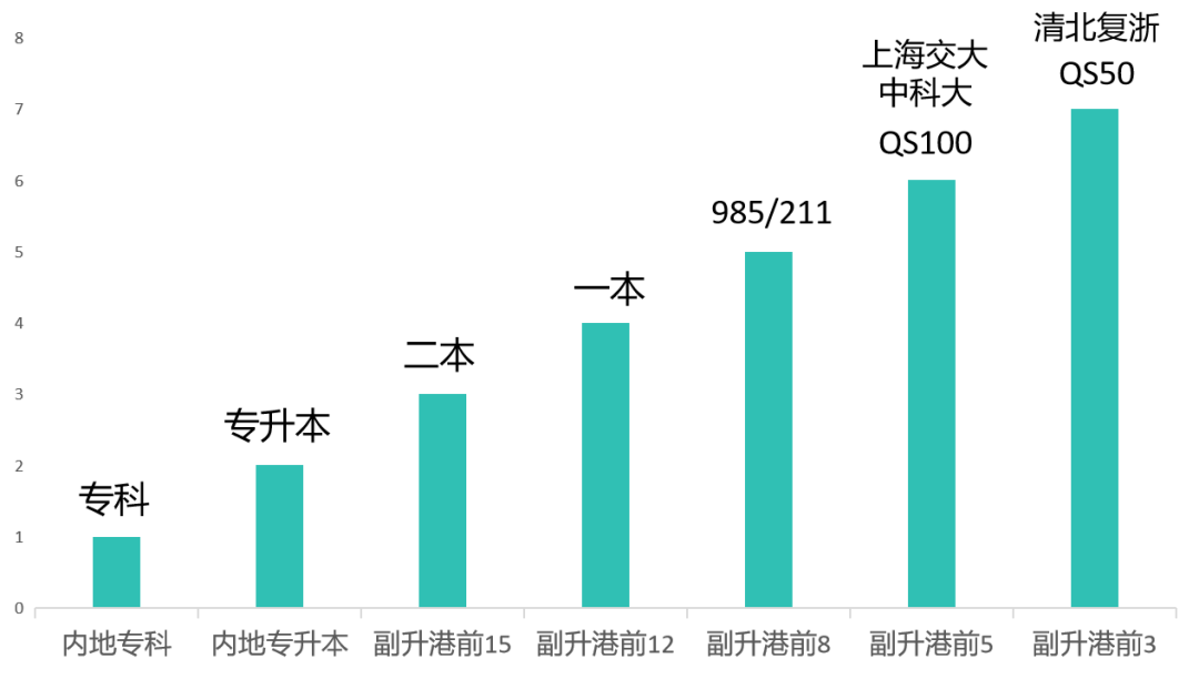 重磅：2026年香港副学位申请开放！高考375分杀进港八大！