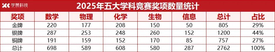 浙江领跑，湖南紧追！2025年五大学科竞赛金牌榜出炉