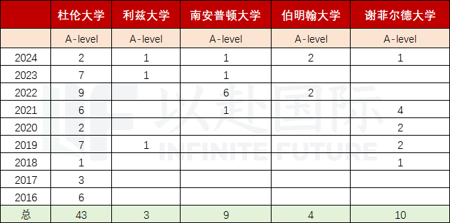 武汉英中的学生都喜申哪些英国大学?一文盘点英中近10年英国留学出口! 武汉英中的学生都喜申哪些英国大学?一文盘点英中近10年英国留学出口!