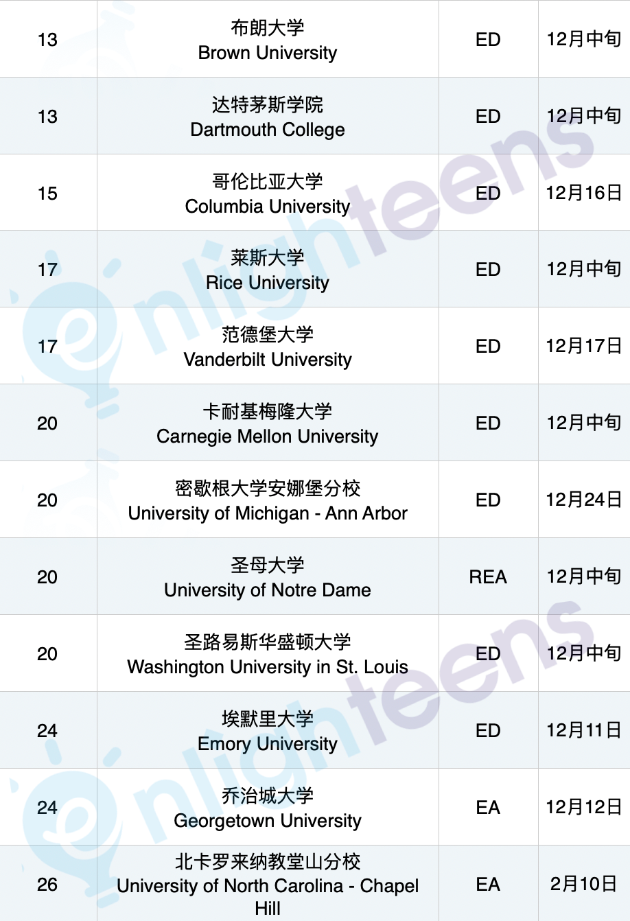 在2025第一个ED录取里,读懂美国名校的录取逻辑! 在2025第一个ED录取里,读懂美国名校的录取逻辑!