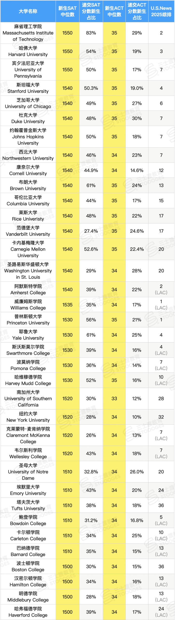 全美最分控的36所美国大学 学霸看了都捏一把汗！