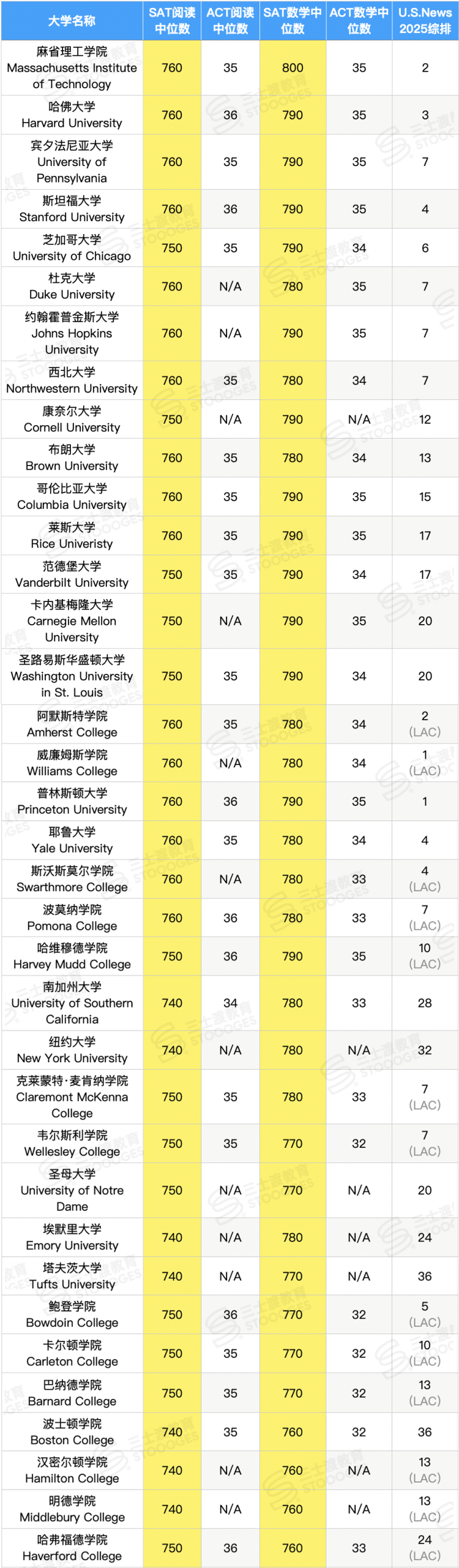 全美最分控的36所美国大学,学霸看了都捏一把汗! 全美最分控的36所美国大学,学霸看了都捏一把汗!