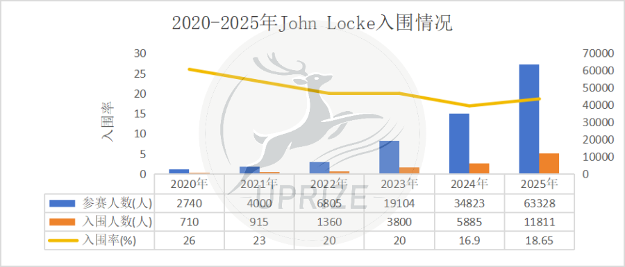 John Locke写作竞赛数据盘点——趋势解析与机构全流程辅导揭秘 John Locke写作竞赛数据盘点——趋势解析与机构全流程辅导揭秘