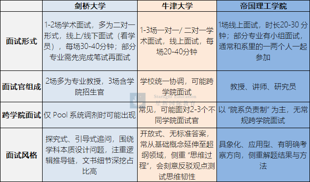 为何牛剑要面试,LSE/UCL却不怎么面试?和IC面试有啥区别? 为何牛剑要面试,LSE/UCL却不怎么面试?和IC面试有啥区别?