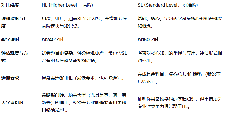 IBDP六大科目选课要求与攻略！新规发布