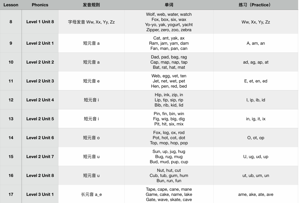 教材介绍 | Phonics课程,用牛津原版教材让孩子实现“见词能读,听音会写” 教材介绍 | Phonics课程,用牛津原版教材让孩子实现“见词能读,听音会写”