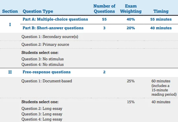 号称AP最难科目？AP美国史难点/备考建议