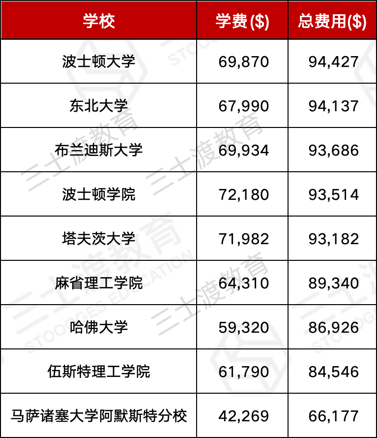 天价学费地图：美国各州最贵大学一览，你的梦校上榜了吗？