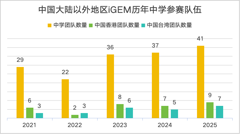 iGEM高获奖率≠含金量低！深度剖析iGEM：藤校青睐的科创竞赛，核心价值到底在哪？