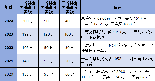 NOIP2025分数线即将公布!附试题深度解析 NOIP2025分数线即将公布!附试题深度解析