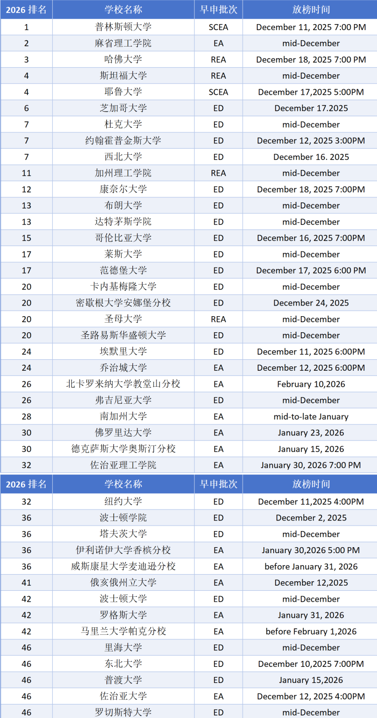 2026Fall美本早申放榜倒计时!藤校时间敲定,不同结果应对攻略请查收 2026Fall美本早申放榜倒计时!藤校时间敲定,不同结果应对攻略请查收