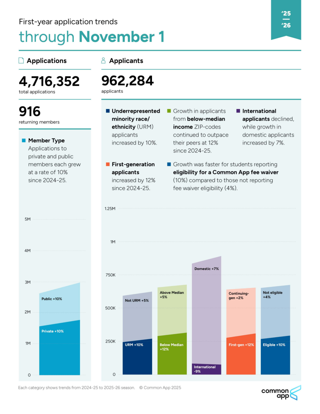CA公布26Fall早申数据！国际生骤减，但仍有1.3万中国学生抢offer！