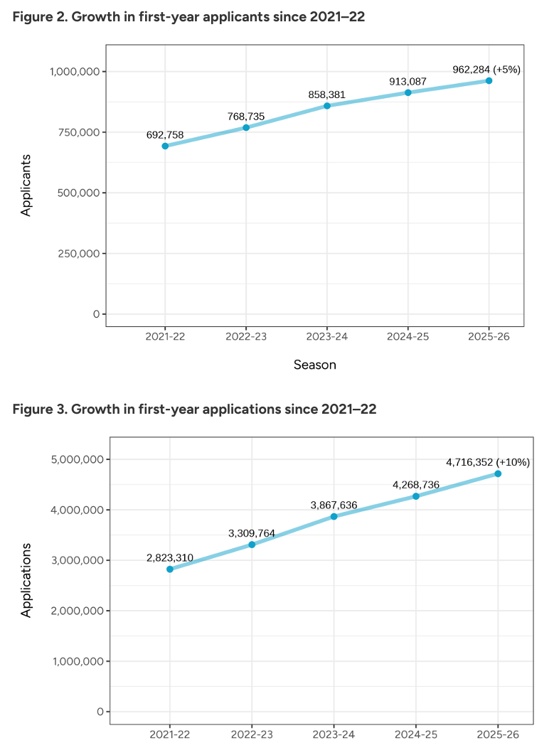 CA公布26Fall早申数据！国际生骤减，但仍有1.3万中国学生抢offer！