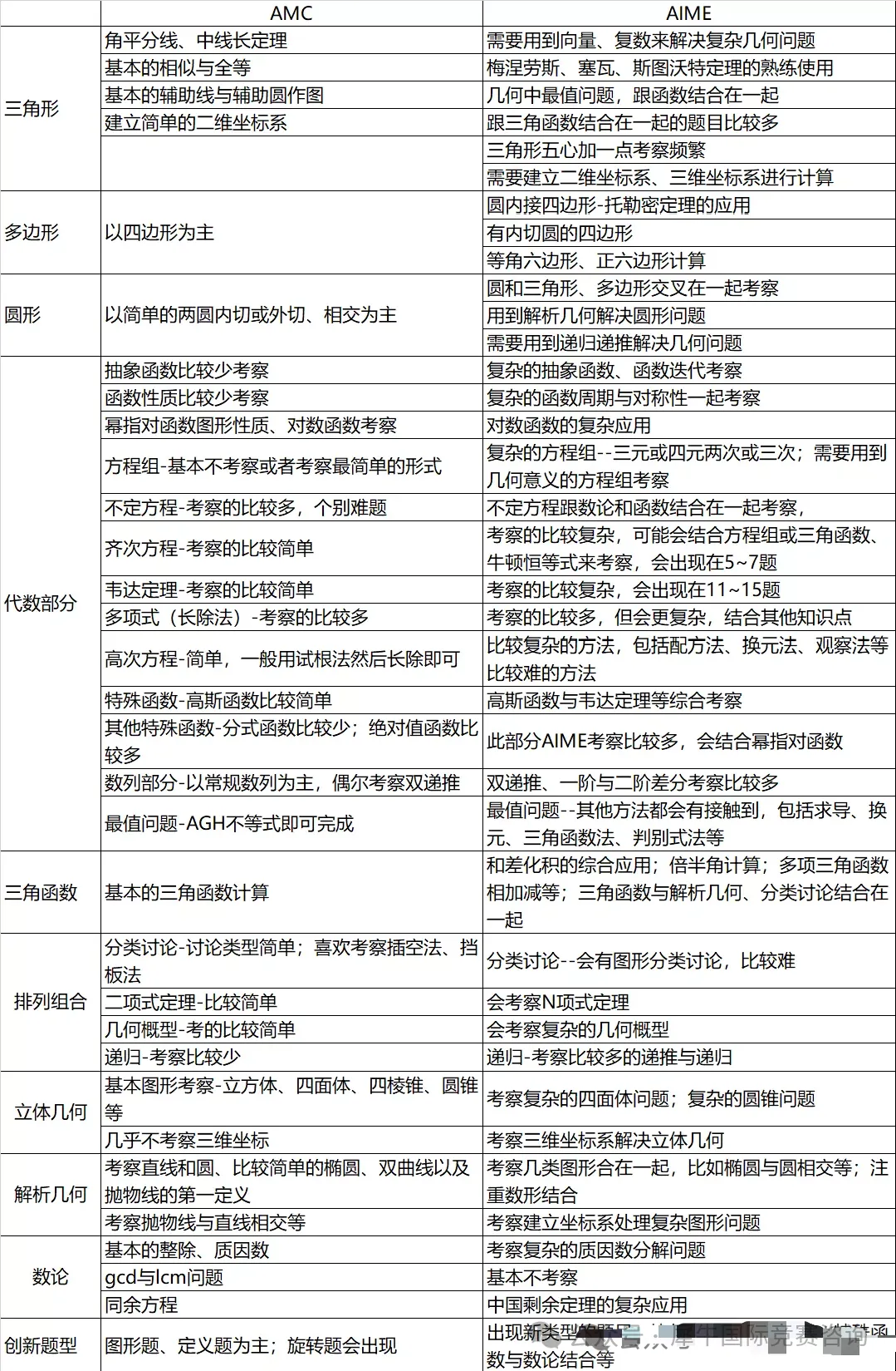 【AIME冲刺课 】2025年AMC10/12数学竞赛分数线公布,晋级AIME的同学们该如何规划备考? 【AIME冲刺课 】2025年AMC10/12数学竞赛分数线公布,晋级AIME的同学们该如何规划备考?