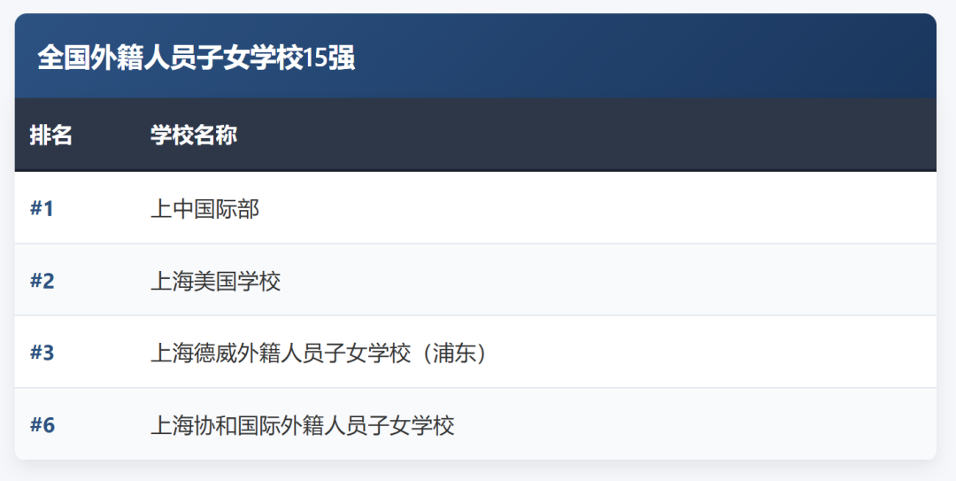 2026中国国际化学校竞争力排名出炉!上海断层领跑,上中国际/世外/包玉刚/平和霸榜全国TOP10! 2026中国国际化学校竞争力排名出炉!上海断层领跑,上中国际/世外/包玉刚/平和霸榜全国TOP10!