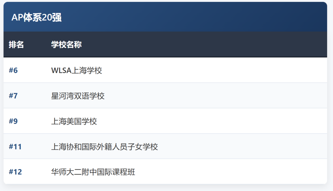 2026中国国际化学校竞争力排名出炉!上海断层领跑,上中国际/世外/包玉刚/平和霸榜全国TOP10! 2026中国国际化学校竞争力排名出炉!上海断层领跑,上中国际/世外/包玉刚/平和霸榜全国TOP10!