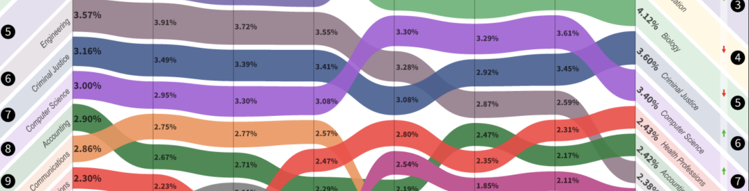 计算机风头大减?美国2026年最新热门专业解读 计算机风头大减?美国2026年最新热门专业解读