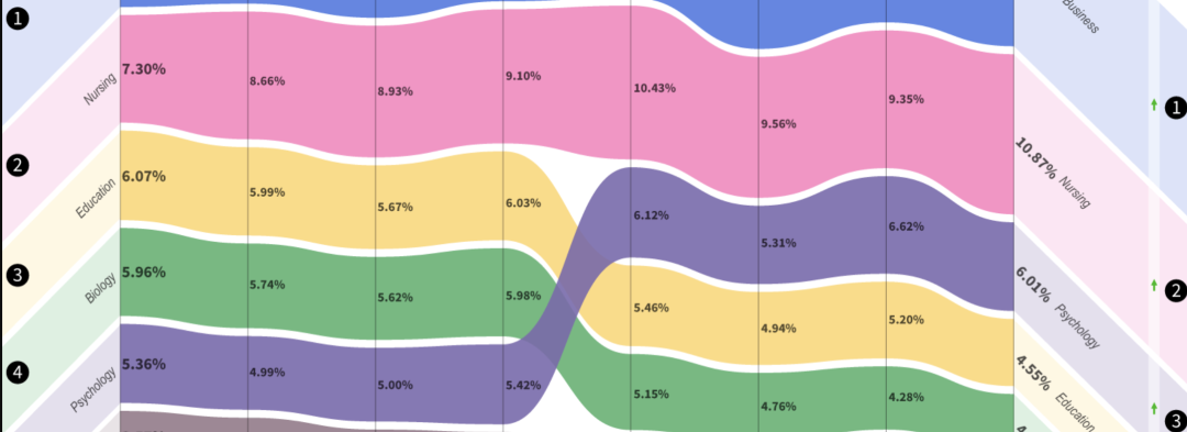 计算机风头大减?美国2026年最新热门专业解读 计算机风头大减?美国2026年最新热门专业解读