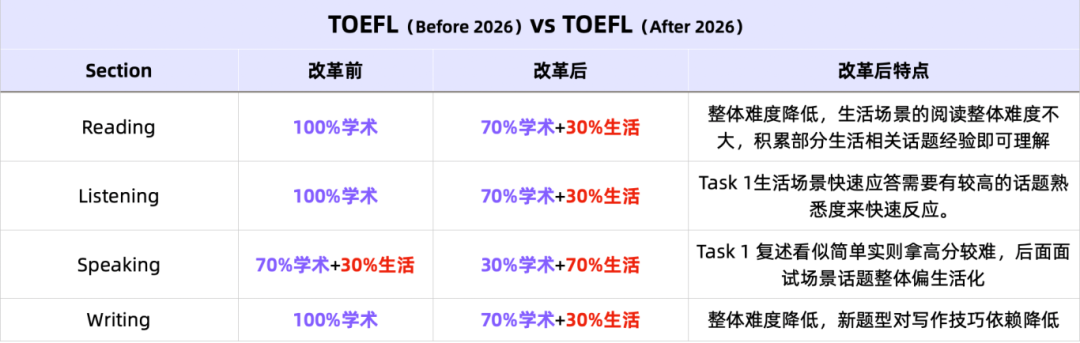 深度解读｜已经备考现行托福，何去何从？如何转战改革后的新题型？