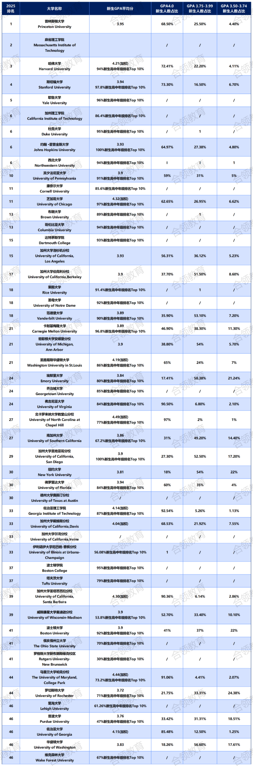 哥大、耶鲁95%新生年级前10%!藤校&Top 30新生GPA水平曝光! 哥大、耶鲁95%新生年级前10%!藤校&Top 30新生GPA水平曝光!