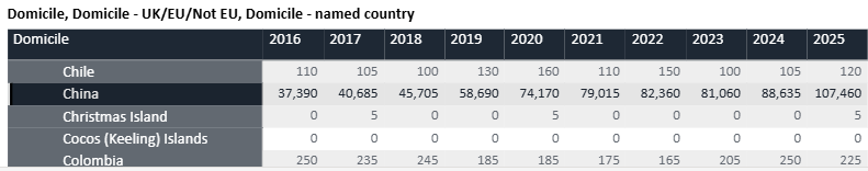 刚刚!UCAS 25fall完整数据曝光:中国大陆申请人数36,385人,同比涨9%,offer数暴增21.2%! 刚刚!UCAS 25fall完整数据曝光:中国大陆申请人数36,385人,同比涨9%,offer数暴增21.2%!