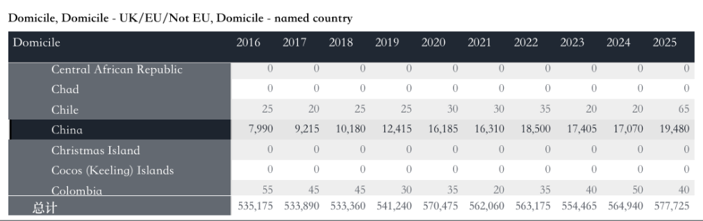 UCAS发布25本科申录数据!中国大陆申请量超3.6w人,Offer数暴增21.2%! UCAS发布25本科申录数据!中国大陆申请量超3.6w人,Offer数暴增21.2%!
