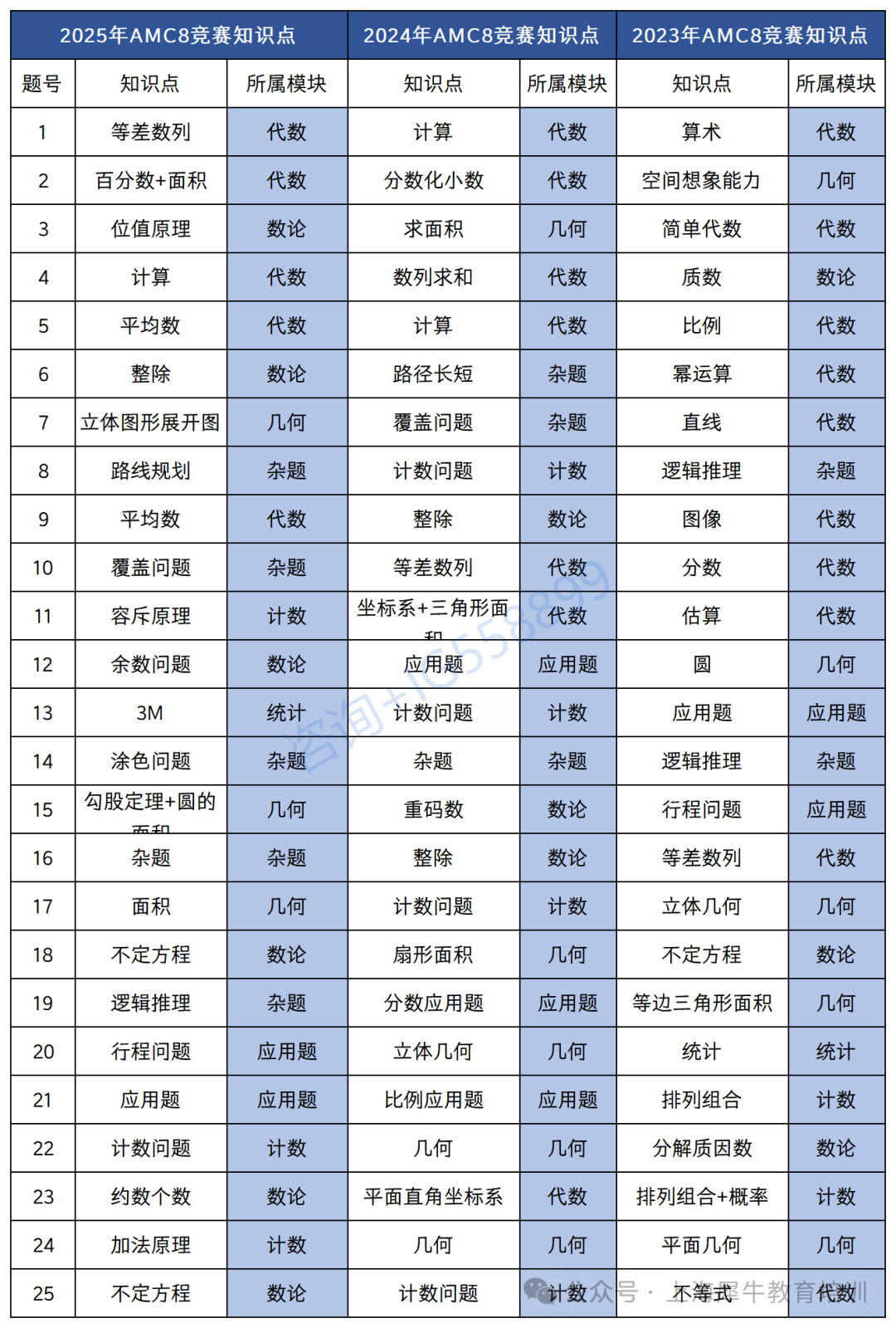 AMC8历年考点分析+AMC8易错点 附AMC8冲刺课程
