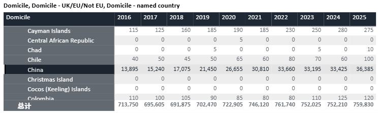 留学 | UCAS发布2025招生周期完整数据,申请人数小幅上涨,中国地区录取率提升至53.5% 留学 | UCAS发布2025招生周期完整数据,申请人数小幅上涨,中国地区录取率提升至53.5%