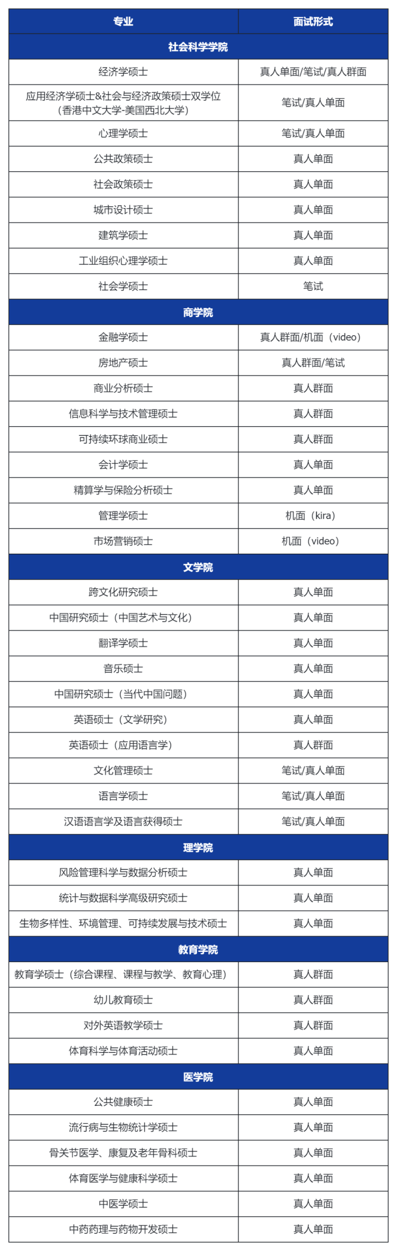 港前三哪些专业需要面试?英港联申同学注意:港校面试逻辑与英国大不相同! 港前三哪些专业需要面试?英港联申同学注意:港校面试逻辑与英国大不相同!