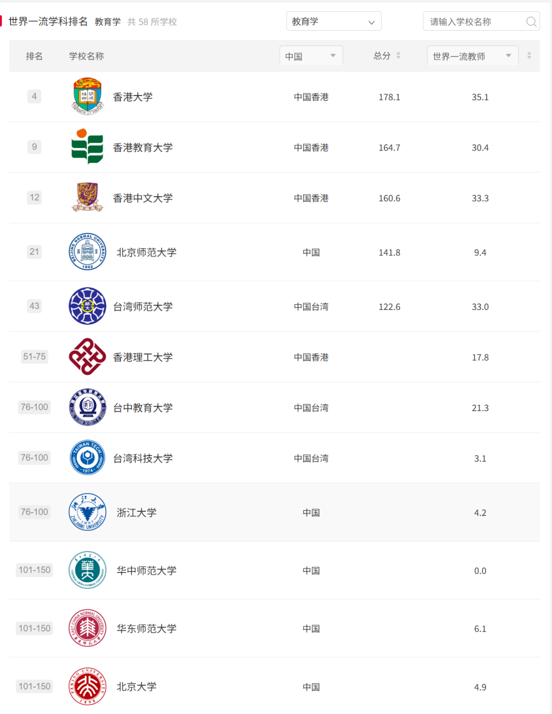 原来港五这么能打!软科实力直接对标清北! 原来港五这么能打!软科实力直接对标清北!