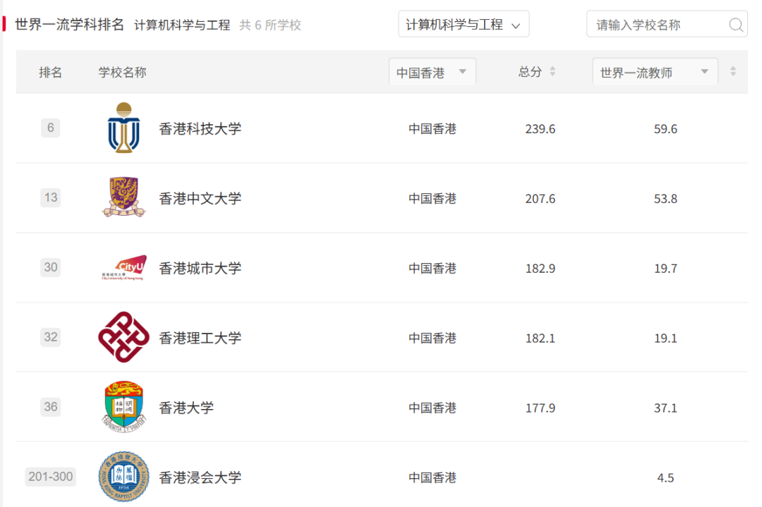 原来港五这么能打!软科实力直接对标清北! 原来港五这么能打!软科实力直接对标清北!