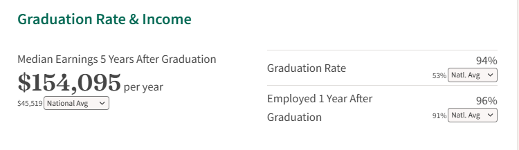 2026 Niche性价比最高的50所大学！UCB竟然不在前30？