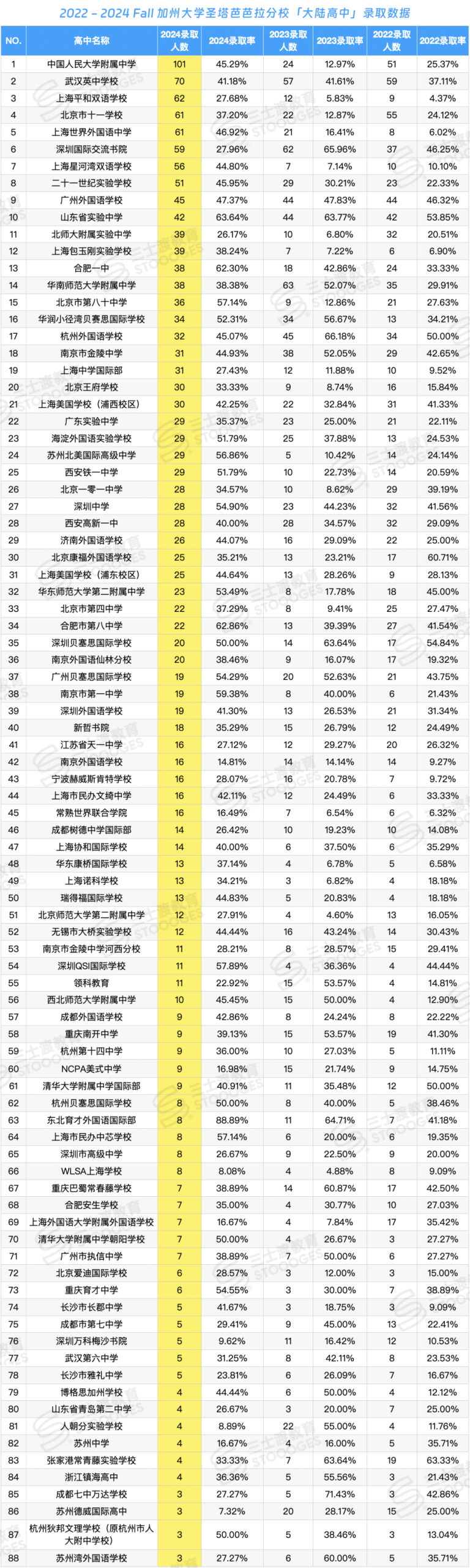 最受UC偏爱的大陆高中出炉!你的高中上榜了吗? 最受UC偏爱的大陆高中出炉!你的高中上榜了吗?