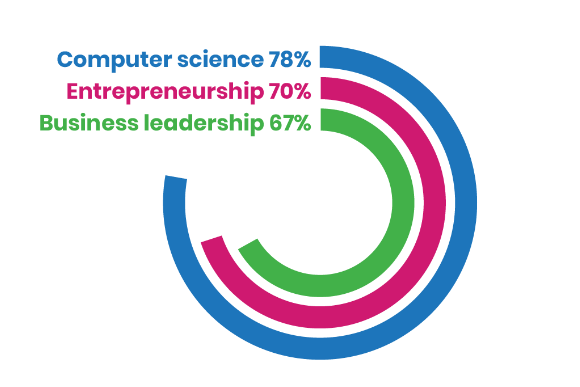 专为8-18岁女生开设！2026全球女性科技创新挑战赛Technovation Girls时间线公布！