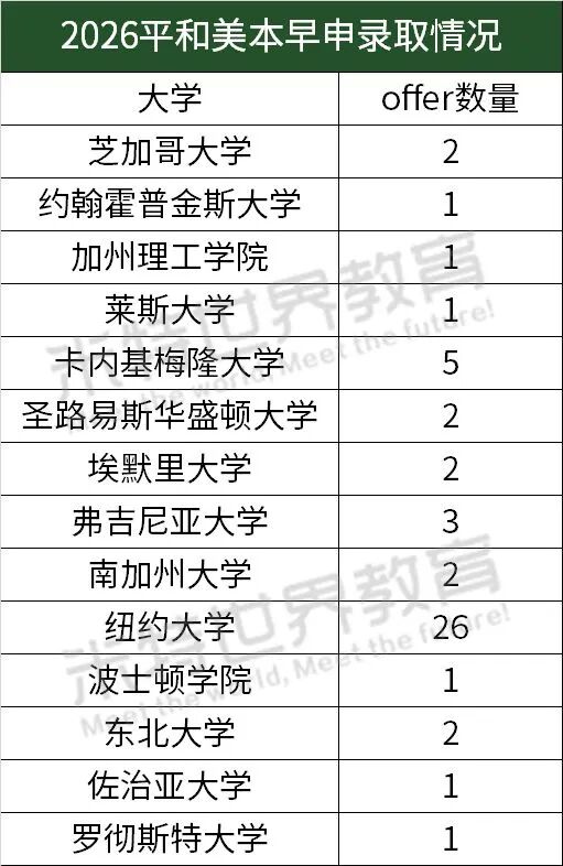 最新!2026世外/平和/星河湾/WLSA美本早申战绩盘点!哪所学校今年最强? 最新!2026世外/平和/星河湾/WLSA美本早申战绩盘点!哪所学校今年最强?