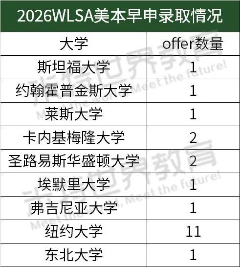 最新!2026世外/平和/星河湾/WLSA美本早申战绩盘点!哪所学校今年最强? 最新!2026世外/平和/星河湾/WLSA美本早申战绩盘点!哪所学校今年最强?