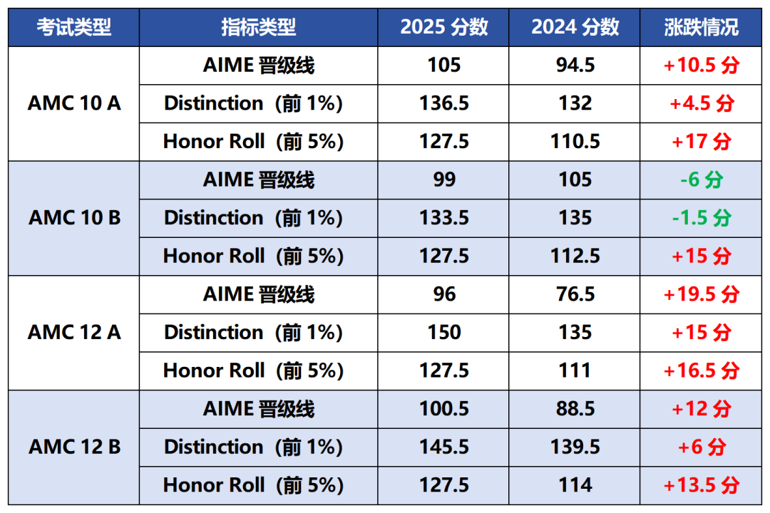 重磅！25年AMC10/12分数线已出，附2026年AIME考试时间~