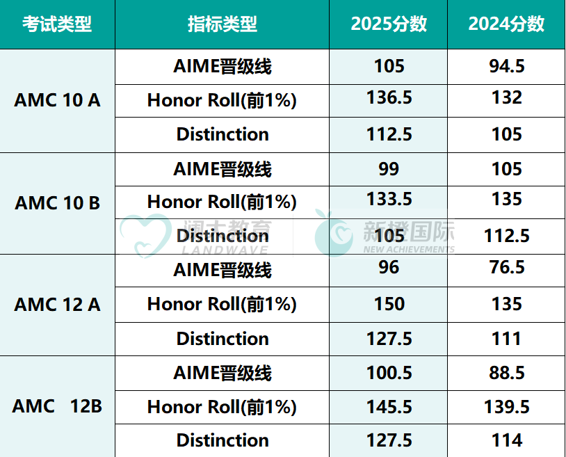 重磅官宣!2025年AMC10/12晋级分数线“爆雷”史上最高?下一步应该如何备考? 重磅官宣!2025年AMC10/12晋级分数线“爆雷”史上最高?下一步应该如何备考?