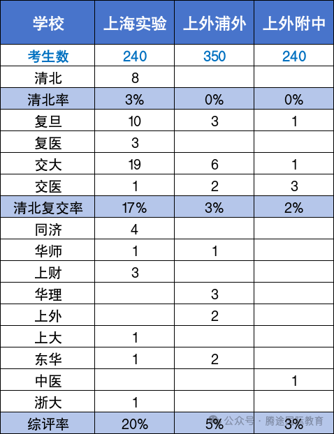 上海三公 vs 四校八大!哪个才是真正的性价比之王? 上海三公 vs 四校八大!哪个才是真正的性价比之王?