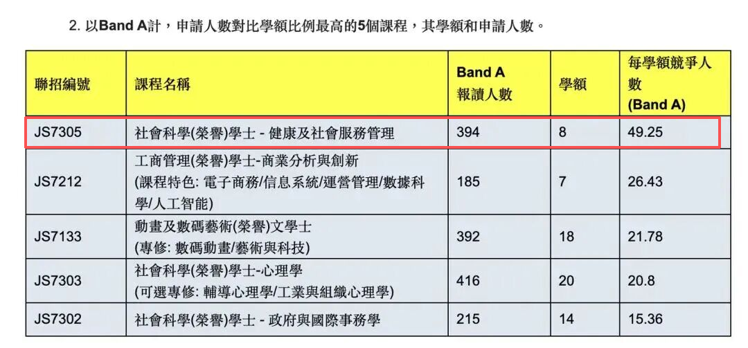 JUPAS申请创8年新高!港校竞争进入“白热化” ?! JUPAS申请创8年新高!港校竞争进入“白热化” ?!